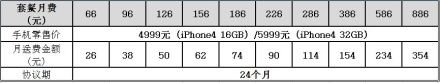 聯(lián)通買iPhone 4送話費(fèi)補(bǔ)貼額度詳情