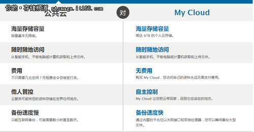 西部數(shù)據(jù)個人云安全輕松收納及共享數(shù)據(jù)