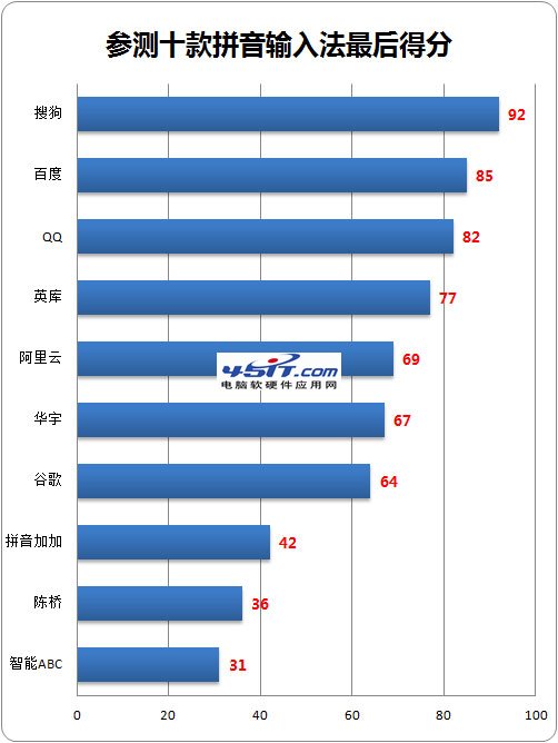 十款PC輸入法年度橫評(píng)