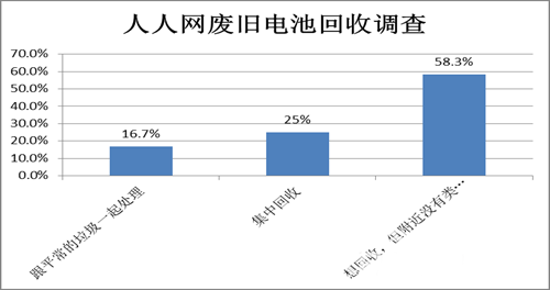 六成90后大學(xué)生稱養(yǎng)成分類扔垃圾的習(xí)慣