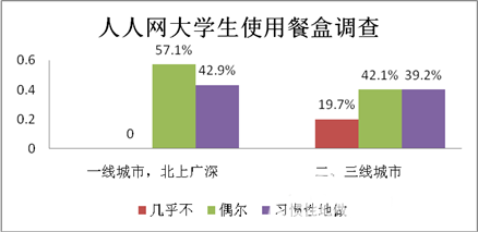 六成90后大學(xué)生稱養(yǎng)成分類扔垃圾的習(xí)慣