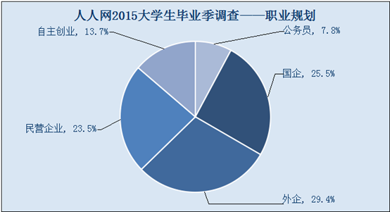 90后開春招聘季厲兵秣馬 普通高校畢業(yè)生就業(yè)壓力山大