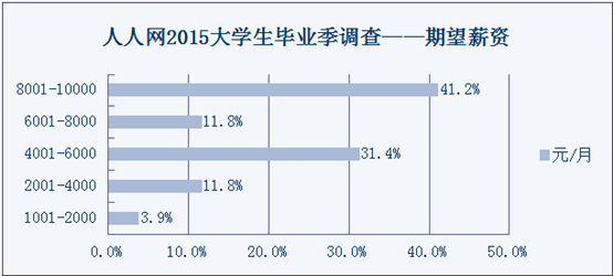 90后開春招聘季厲兵秣馬 普通高校畢業(yè)生就業(yè)壓力山大