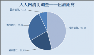 超6成90后清明要旅行 普遍選擇省外看風(fēng)景