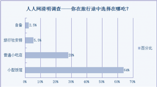 超6成90后清明要旅行 普遍選擇省外看風(fēng)景