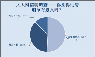 超6成90后清明要旅行 普遍選擇省外看風(fēng)景